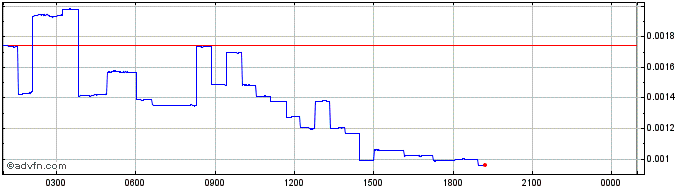 Intraday Octopus Token  Price Chart for 18/5/2024