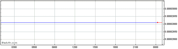 Intraday Open Predict Token  Price Chart for 11/5/2024