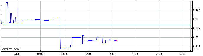 Intraday Orbler  Price Chart for 22/5/2024