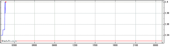 Intraday Orca  Price Chart for 26/6/2024