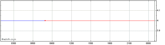 Intraday OSK  Price Chart for 21/6/2024