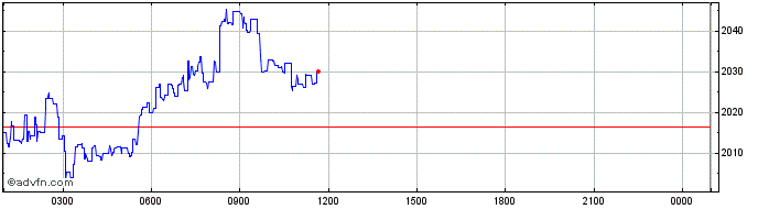 Intraday OnlyTen  Price Chart for 18/5/2024