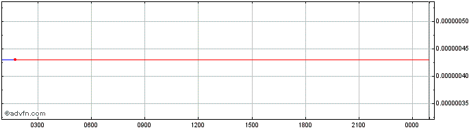 Intraday Octanox  Price Chart for 13/5/2024