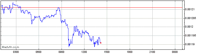 Intraday Octanox  Price Chart for 19/5/2024