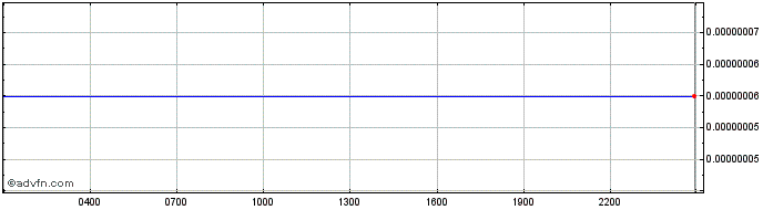 Intraday OUCHI Token  Price Chart for 20/5/2024