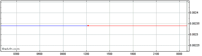 Intraday theovorideA  Price Chart for 28/5/2024