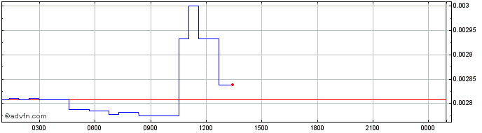 Intraday OVO  Price Chart for 27/6/2024