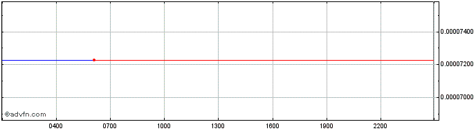 Intraday OVR  Price Chart for 26/6/2024