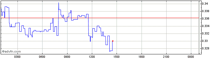 Intraday OVR  Price Chart for 17/6/2024