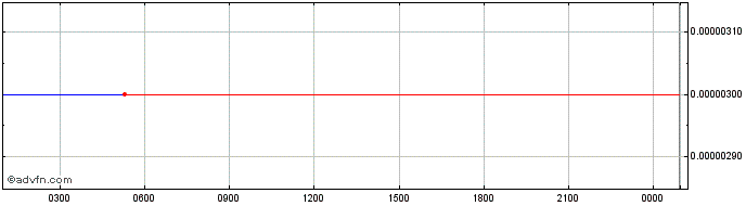 Intraday   Price Chart for 04/7/2024