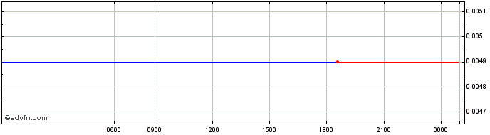 Intraday Parallel Finance  Price Chart for 25/5/2024