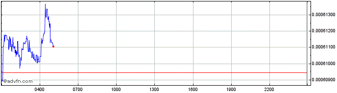 Intraday Parachute  Price Chart for 26/6/2024