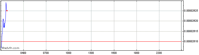 Intraday PAWZONE  Price Chart for 26/6/2024