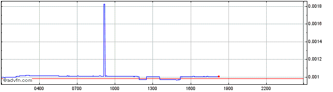 Intraday Paribus  Price Chart for 09/6/2024