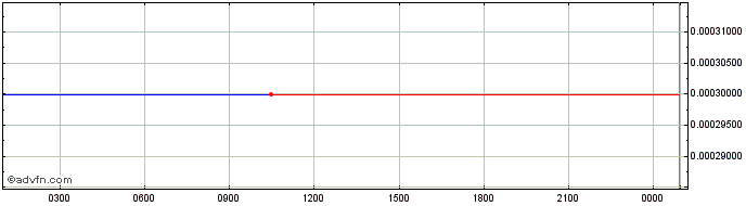Intraday Pecunio  Price Chart for 01/6/2024