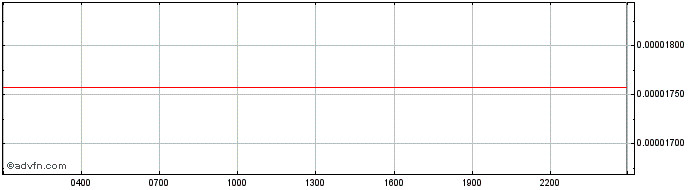 Intraday Polkadex  Price Chart for 20/5/2024