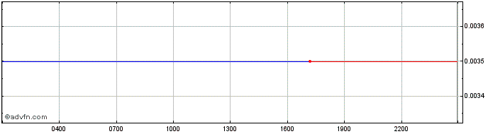 Intraday PEARL  Price Chart for 17/5/2024