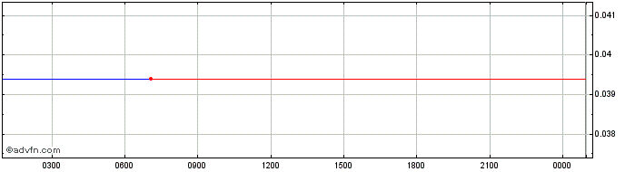 Intraday Penguin Finance  Price Chart for 01/6/2024