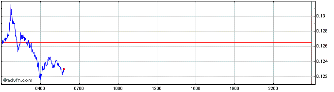Intraday ConstitutionDAO  Price Chart for 13/5/2024