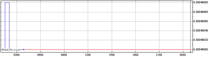 Intraday Pera Finance  Price Chart for 18/5/2024