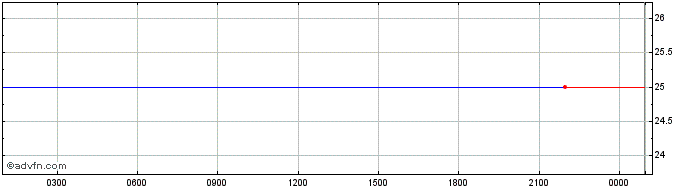 Intraday Protocol Finance  Price Chart for 30/6/2024