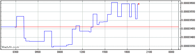 Intraday Phala  Price Chart for 21/5/2024