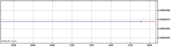 Intraday PhoenixDAO  Price Chart for 30/6/2024