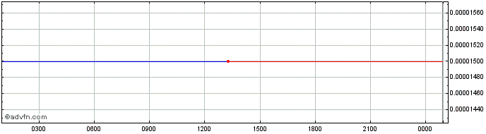 Intraday PhoenixDAO  Price Chart for 27/6/2024