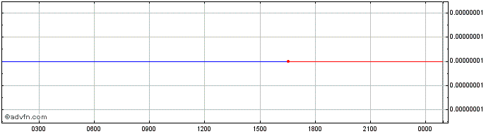 Intraday Piccolo Inu  Price Chart for 29/6/2024