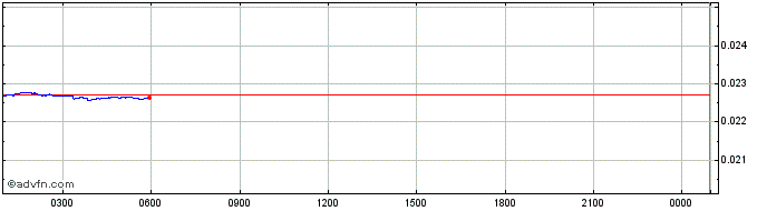 Intraday POLKER   Price Chart for 02/6/2024