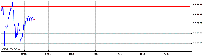 Intraday PKT  Price Chart for 29/6/2024