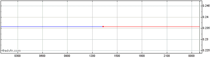 Intraday Pelecanus  Price Chart for 27/6/2024