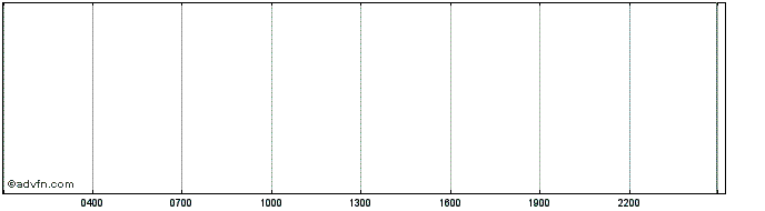 Intraday PLEBToken  Price Chart for 03/7/2024