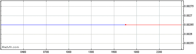 Intraday Pancakelock  Price Chart for 12/5/2024