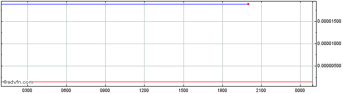 Intraday Pillar  Price Chart for 13/5/2024