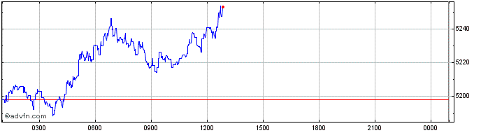 Intraday Perth Mint Gold Token  Price Chart for 11/5/2024