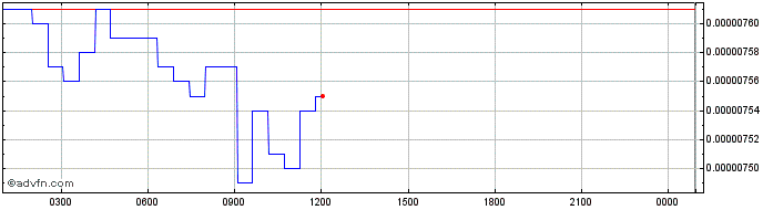 Intraday Kleros Pinakion  Price Chart for 26/6/2024