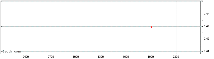 Intraday Polygon BUNNY Token  Price Chart for 13/5/2024