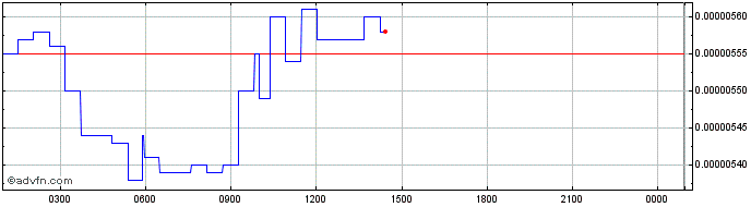 Intraday Marlin  Price Chart for 22/5/2024