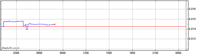 Intraday Marlin  Price Chart for 21/5/2024