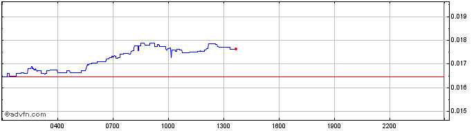 Intraday Marlin  Price Chart for 18/5/2024