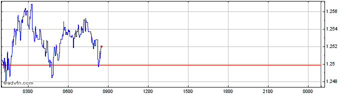 Intraday PoolTogether  Price Chart for 28/6/2024