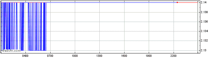 Intraday Poolz Finance  Price Chart for 29/6/2024