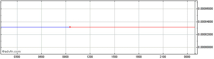 Intraday $Poolz Finance  Price Chart for 02/7/2024