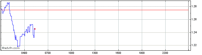 Intraday FC Porto Fan Token  Price Chart for 04/7/2024