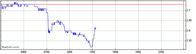 Intraday FC Porto Fan Token  Price Chart for 12/5/2024