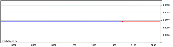 Intraday Moonpot  Price Chart for 16/6/2024
