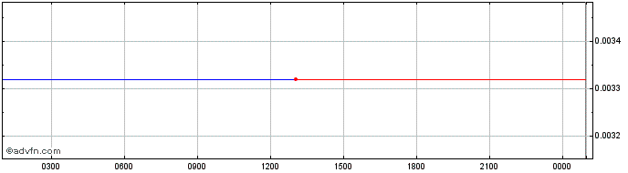 Intraday Plasma  Price Chart for 27/6/2024