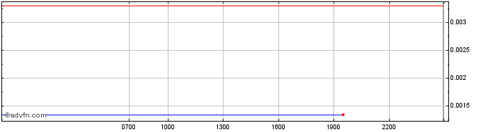 Intraday Plasma  Price Chart for 29/6/2024