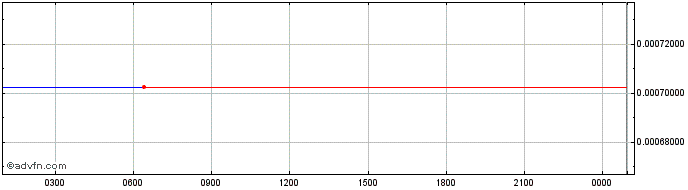 Intraday Pepedex  Price Chart for 19/6/2024